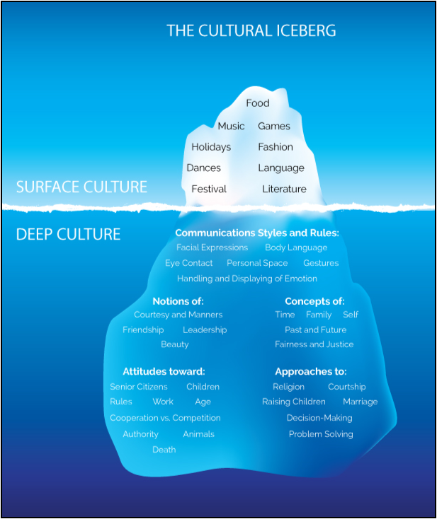 The Cultural Iceberg & TCKs | Youth for Christ International